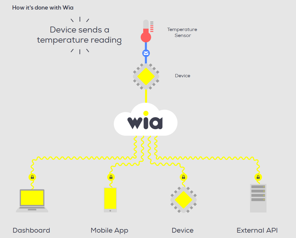 Startup of the Week Wia 