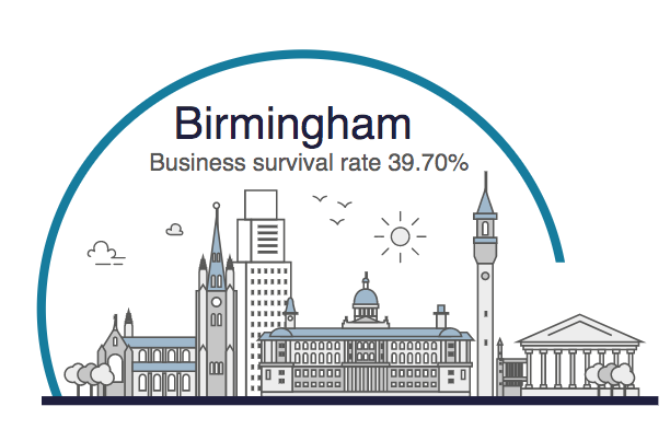 top startup city Birmingham